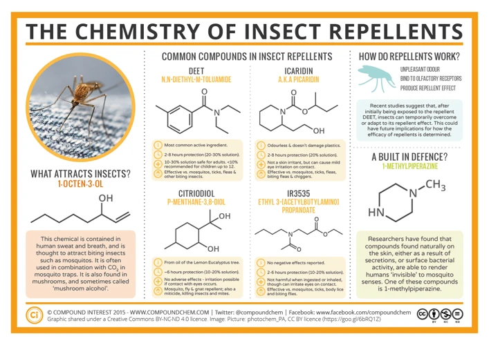Myth: Chemical Repellents Are Safe For The Environment And Animals